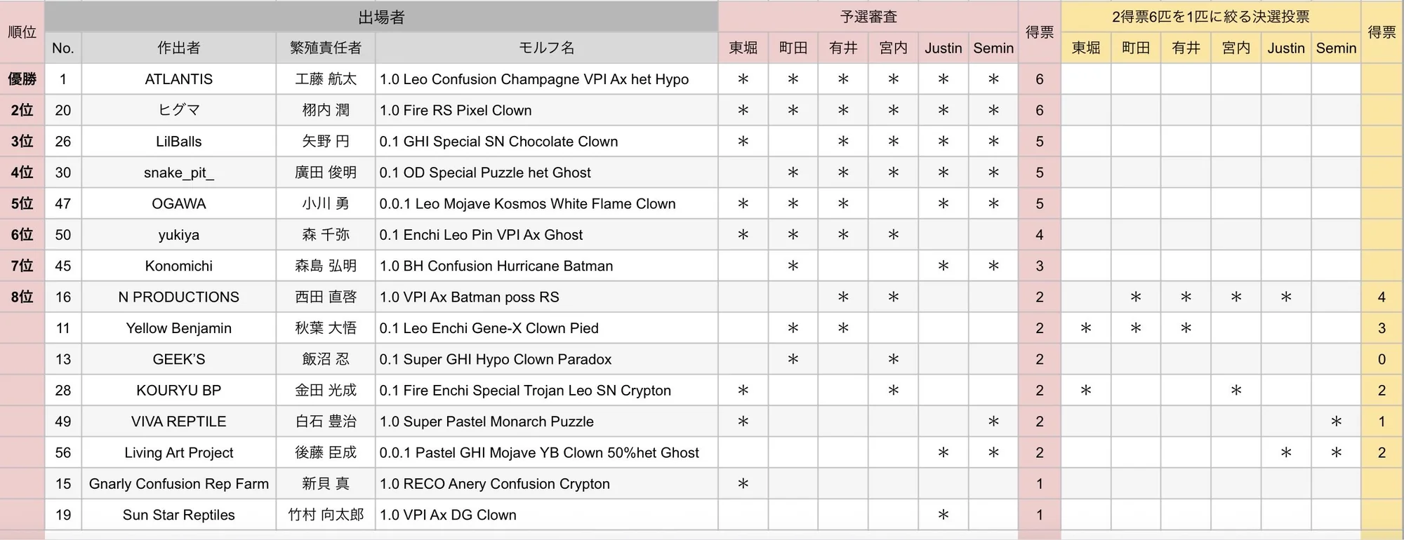 JBBC2026 予選審査の投票結果。審査員6名の投票と得票数、得票2の6個体による決選投票の結果