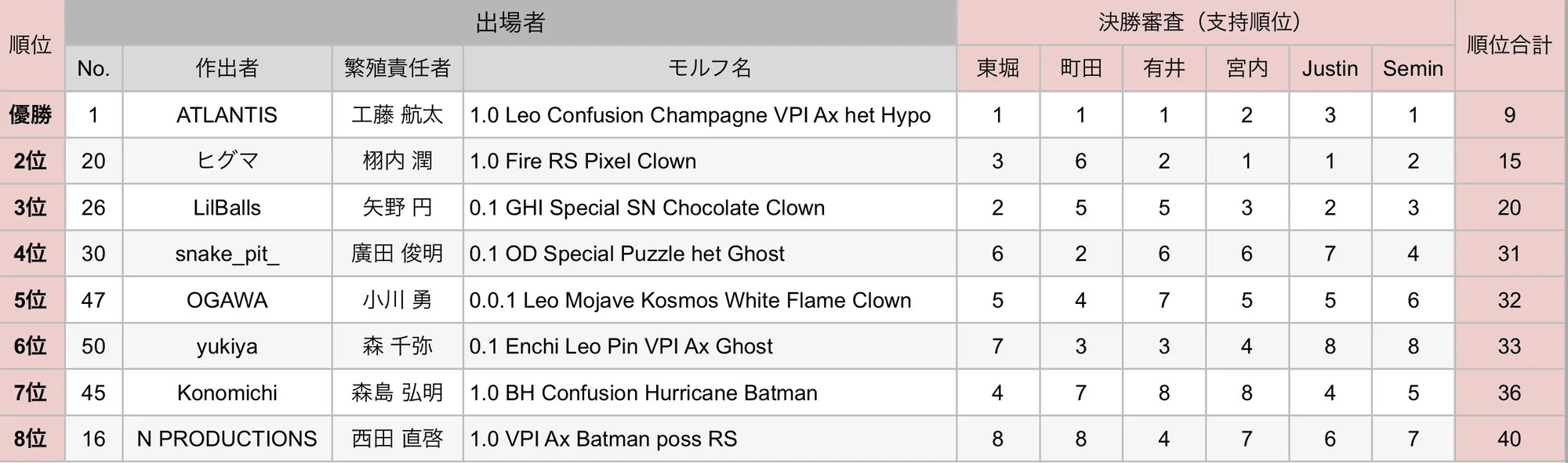 JBBC2026 決勝審査の支持順位。各審査員が付けた1〜8位と順位合計