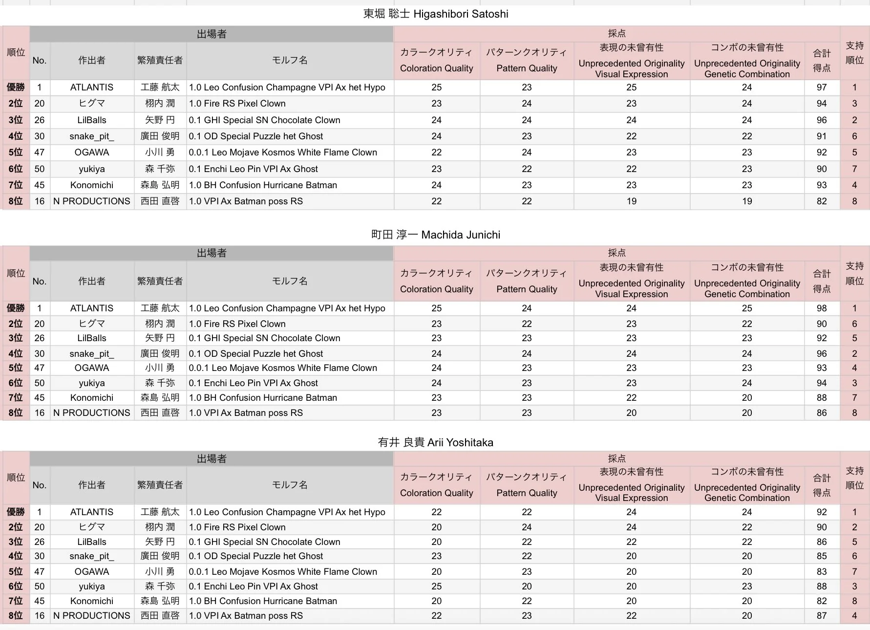 JBBC2026 決勝審査の採点内容(東堀聡士・町田淳一・有井良貴)