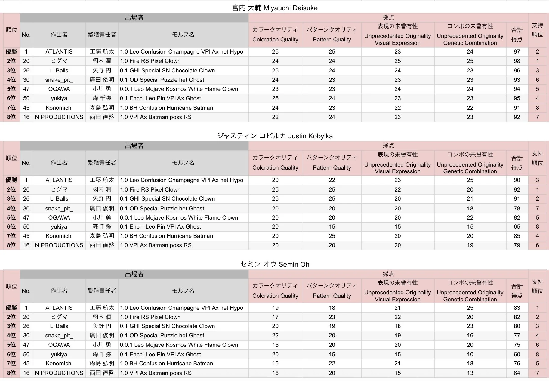 JBBC2026 決勝審査の採点内容(宮内大輔・Justin Kobylka・Semin Oh)